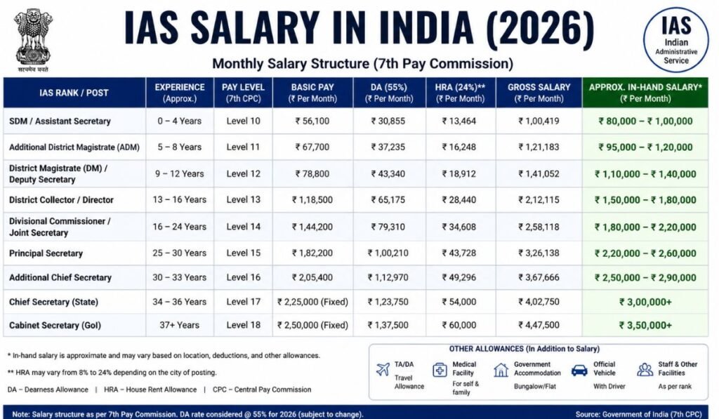 Ias salary government per month