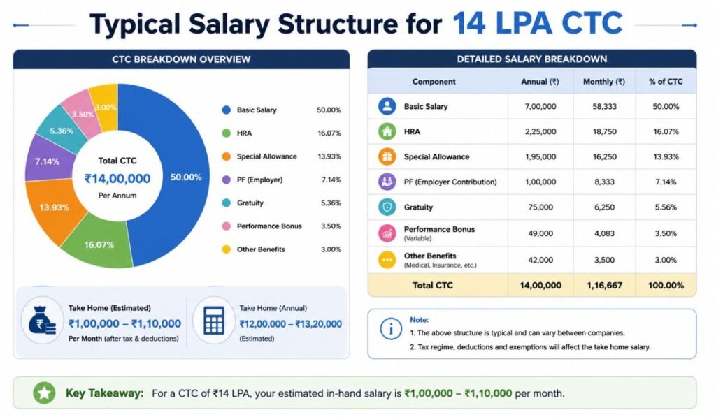 Typical Salary Structure for 14 LPA CTC