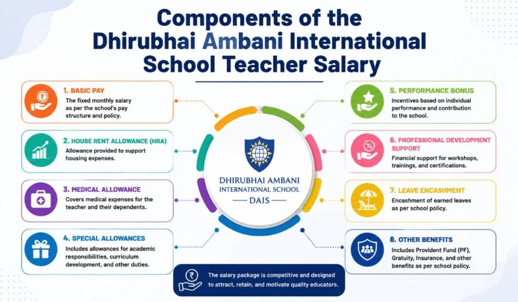Components of the Dhirubhai Ambani International School Teacher Salary