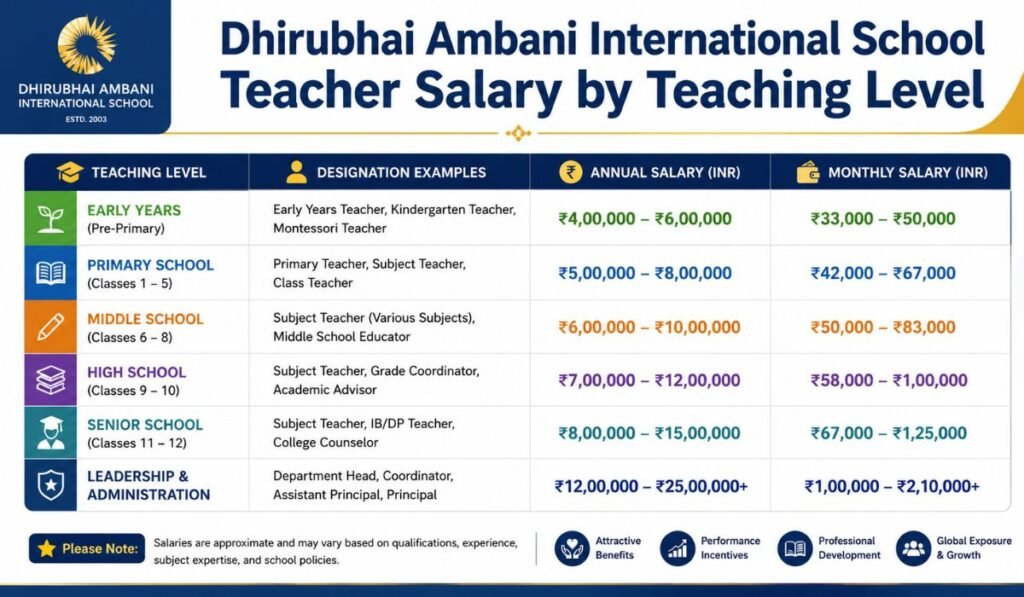 Dhirubhai Ambani International School Teacher Salary by Teaching Level