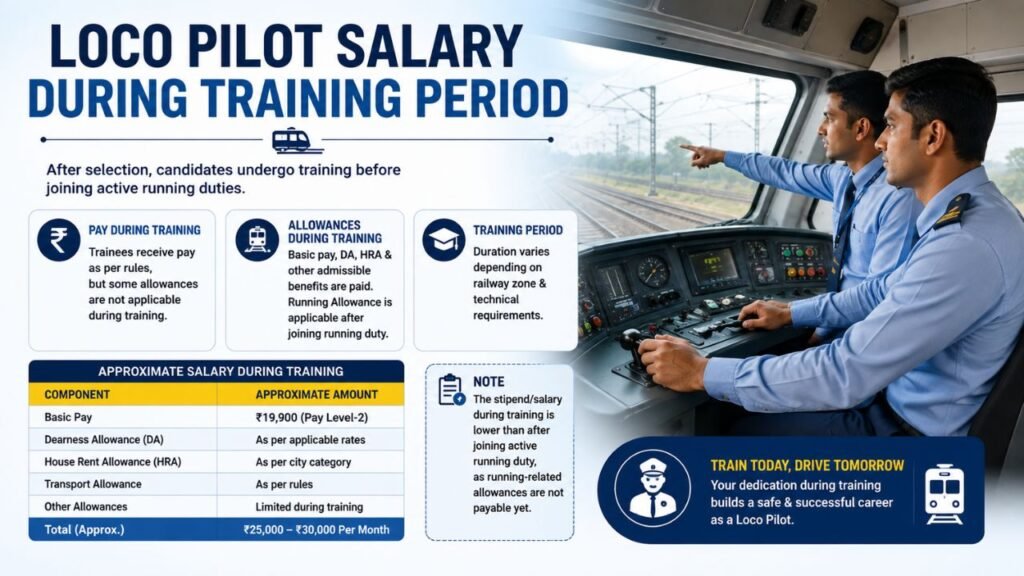 Loco Pilot Salary During Training Period